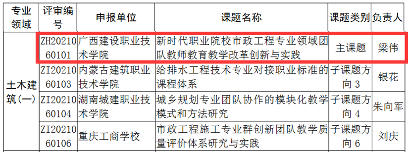 各共同体单位承担课题研究项目情况