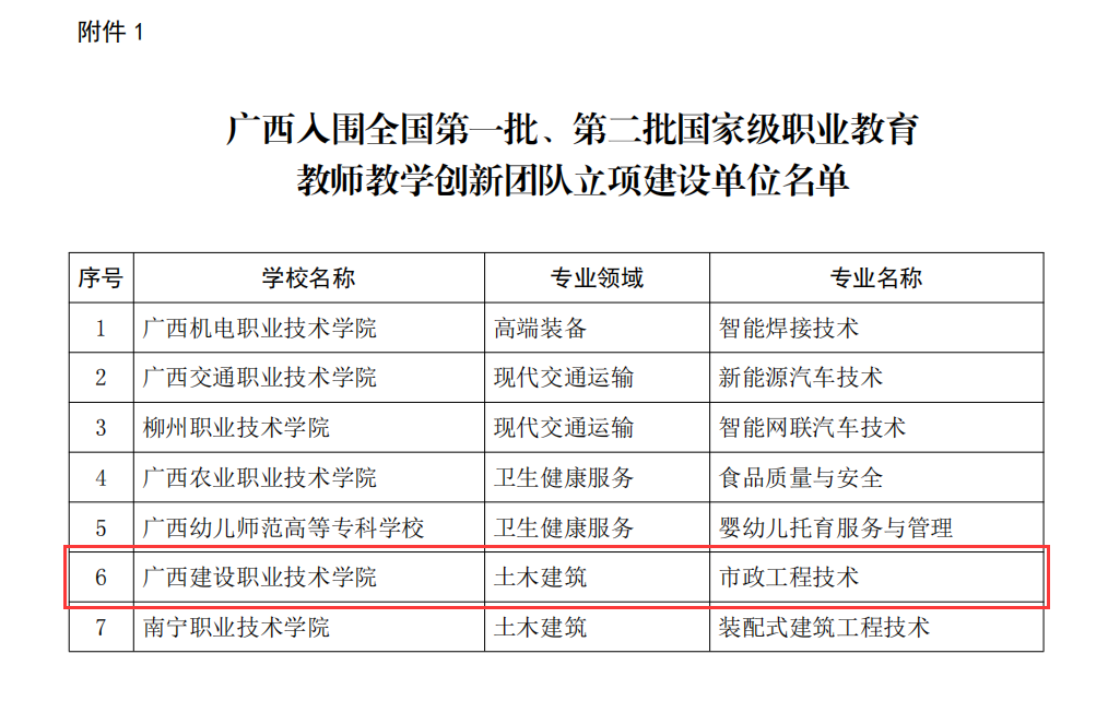 广西入围第一批、第二批国家级职业教育教师教学创新团队立项建设名单